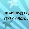 2024年05月17日快讯 顺丰控股：4月快递物流业务营收合计212.73亿元，同比增长9.92%