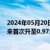 2024年05月20日快讯 日本10年期国债收益率自2013年以来首次升至0.975%