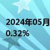 2024年05月22日快讯 日经225指数开盘下跌0.32%