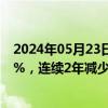 2024年05月23日快讯 日本2023年度实际工资同比下降2.2%，连续2年减少