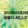 2024年05月28日快讯 交通运输部：4月完成跨区域人员流动量51.8亿人次，同比增长3.1%