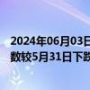 2024年06月03日快讯 中国稀土行业协会：今日稀土价格指数较5月31日下跌0.1点