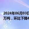 2024年06月03日快讯 中钢协：5月下旬钢材社会库存1061万吨，环比下降4.7%