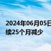 2024年06月05日快讯 日本4月实际工资同比下降0.7％，连续25个月减少