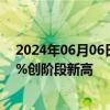 2024年06月06日快讯 航运概念震荡走强，中远海控涨超5%创阶段新高