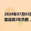 2024年07月03日快讯 2连板长药控股：公司经营净现金流量连续2年负数，累计亏损数额巨大