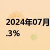 2024年07月04日快讯 瑞士6月CPI同比上涨1.3%