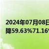 2024年07月08日快讯 皖维高新：上半年归母净利润同比预降59.63%71.16%