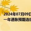 2024年07月09日快讯 纽约联储调查显示美国消费者对未来一年通胀预期连续第二个月下降