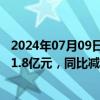 2024年07月09日快讯 大北农：预计上半年净亏损1.5亿元–1.8亿元，同比减亏