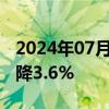 2024年07月09日快讯 德国5月出口额环比下降3.6%