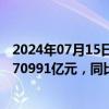 2024年07月15日快讯 国家统计局：上半年全国网上零售额70991亿元，同比增长9.8%