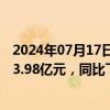 2024年07月17日快讯 京能置业：第二季度全口径签约金额3.98亿元，同比下降65%