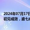 2024年07月17日快讯 科创板“提质增效重回报”专项行动初见成效，逾七成公司发布相关方案