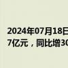 2024年07月18日快讯 三环集团：上半年预盈9.51亿元10.97亿元，同比增30%50%