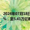 2024年07月18日快讯 新加坡金融市场资产管理规模年增10%，至5.41万亿新元