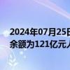 2024年07月25日快讯 央行：截至6月末保障性住房再贷款余额为121亿元人民币