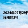 2024年07月29日快讯 国内商品期货收盘涨跌不一，集运欧线涨超8%