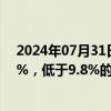 2024年07月31日快讯 财政部：目前我国关税总水平为7.3%，低于9.8%的入世承诺