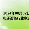 2024年08月02日快讯 今日A股主力资金净流出331.2亿元，电子设备行业净流出金额最多