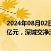 2024年08月02日快讯 今日14只个股获主力资金净流入超1亿元，深城交净流入2.3亿元