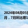 2024年08月05日快讯 私募产品备案持续回暖：数量连升2月，7月环比增16%