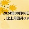 2024年08月06日快讯 7月中国公路物流运价指数为103.2点，比上月回升0.99%