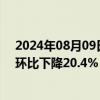 2024年08月09日快讯 中汽协：7月商用车销售26.8万辆，环比下降20.4% 同比下降6.6%