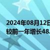 2024年08月12日快讯 2023年南非国际游客数量超850万，较前一年增长48.9%