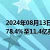 2024年08月13日快讯 万洲国际：上半年经营利润同比上升78.4%至11.4亿美元，猪肉业务扭亏为盈