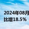 2024年08月21日快讯 韩国8月前20天出口同比增18.5%