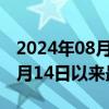 2024年08月23日快讯 印尼盾涨1.1%，创12月14日以来最大涨幅