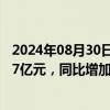 2024年08月30日快讯 中国再保险：上半年归母净利润57.27亿元，同比增加184.68%