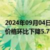 2024年09月04日快讯 国家统计局：8月下旬生猪（外三元）价格环比下降5.7%