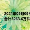 2024年09月09日快讯 丘钛科技：8月摄像头模组销售数量合计3263.6万件，同比增长1.2%