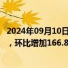 2024年09月10日快讯 中钢协：8月我国出口钢材949.5万吨，环比增加166.8万吨