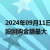 2024年09月11日快讯 昨日共71只港股获公司回购，腾讯控股回购金额最大