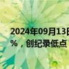 2024年09月13日快讯 中国10年期国债收益率降至2.0775%，创纪录低点