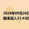 2024年09月24日快讯 A股主力资金净流入254.67亿元，金融净流入53.43亿元