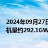 2024年09月27日快讯 GGII：2024年18月国内动力电池装机量约292.1GWh，同比增长41%