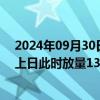 2024年09月30日快讯 沪深两市成交额突破4000亿元，较上日此时放量1363亿元