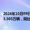 2024年10月09日快讯 广汽集团：前三季度汽车累计销量133.505万辆，同比下降25.59%